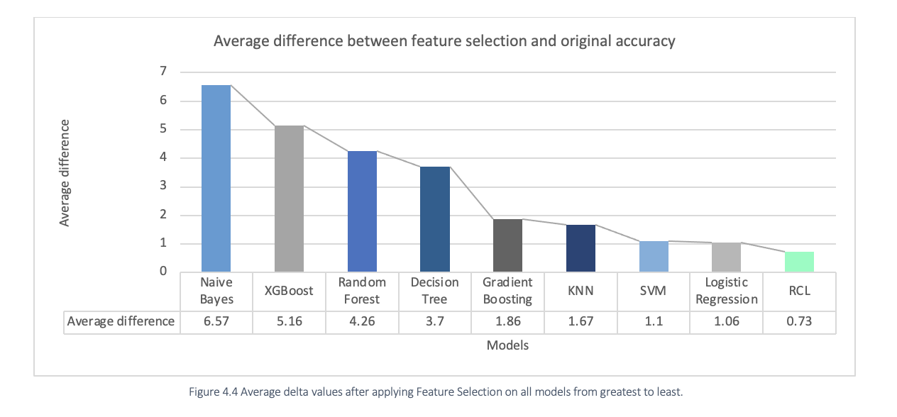 Average delta values after applying feature selection on all models from greatest to least.